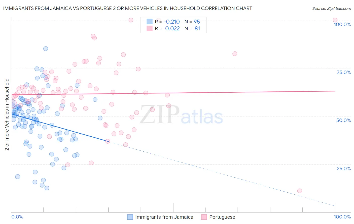 Immigrants from Jamaica vs Portuguese 2 or more Vehicles in Household