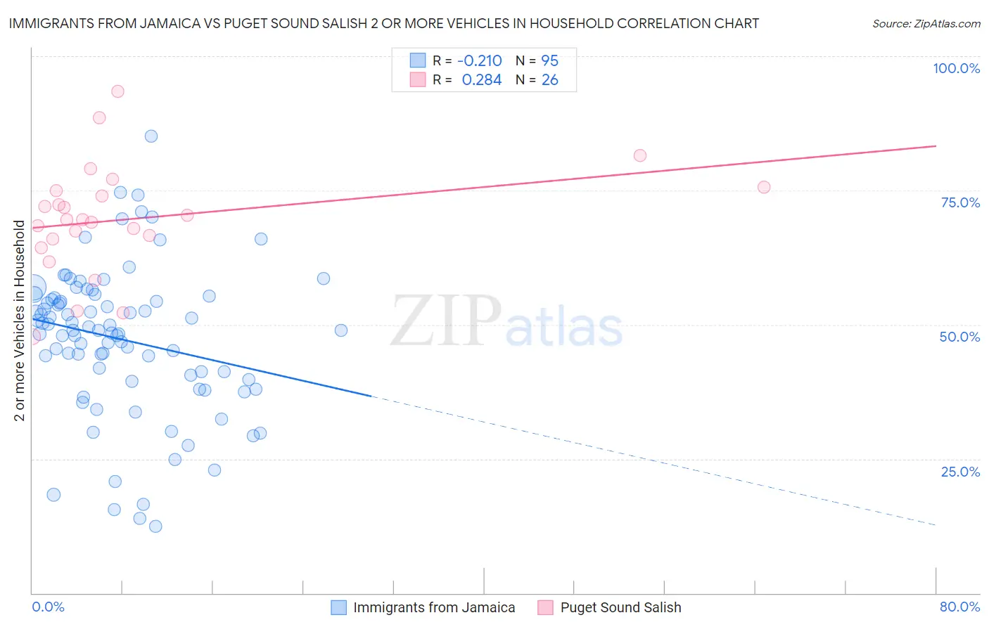 Immigrants from Jamaica vs Puget Sound Salish 2 or more Vehicles in Household