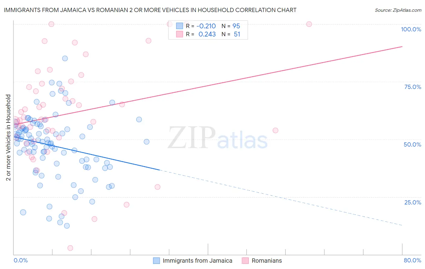 Immigrants from Jamaica vs Romanian 2 or more Vehicles in Household