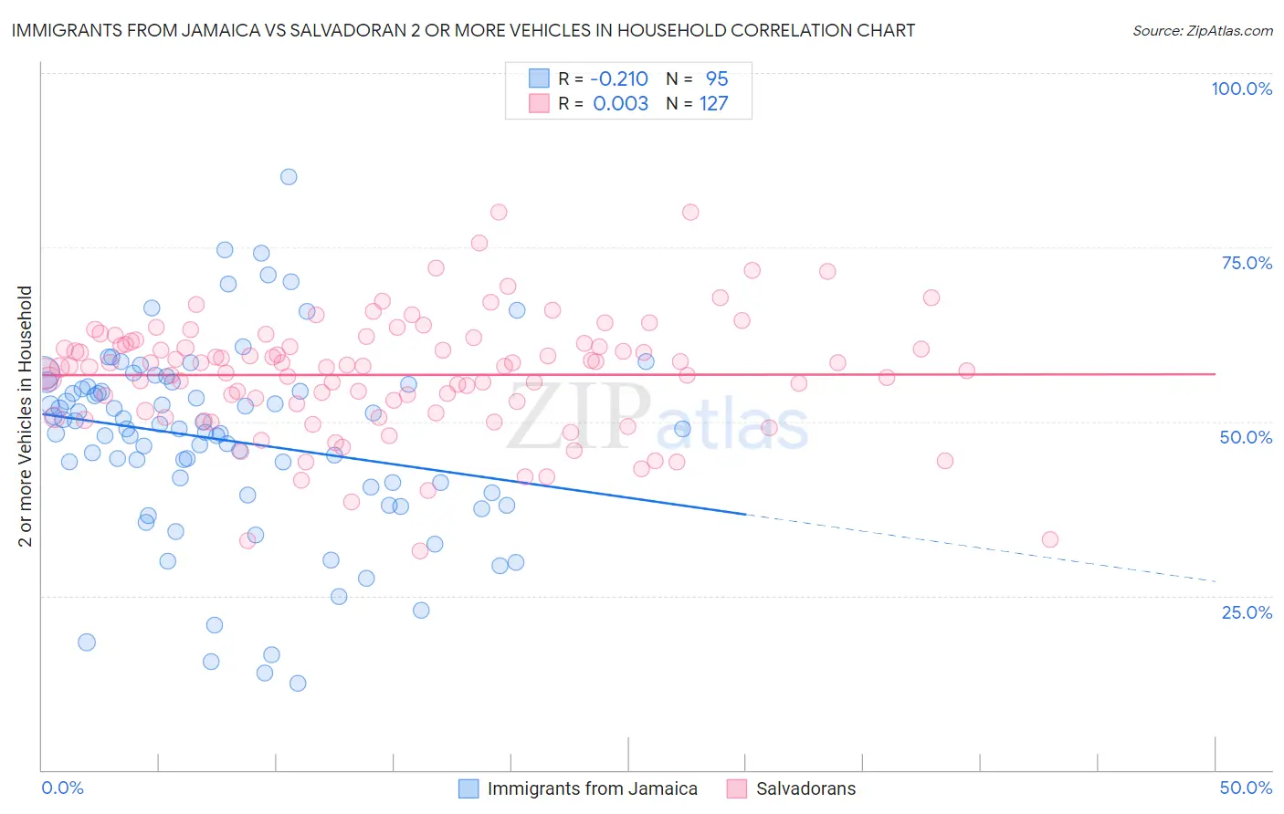 Immigrants from Jamaica vs Salvadoran 2 or more Vehicles in Household