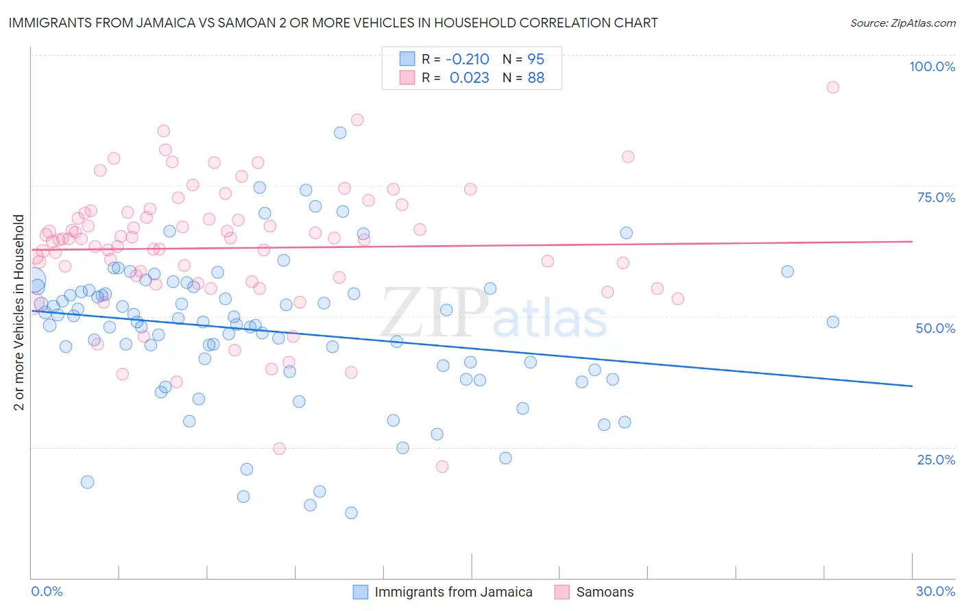 Immigrants from Jamaica vs Samoan 2 or more Vehicles in Household