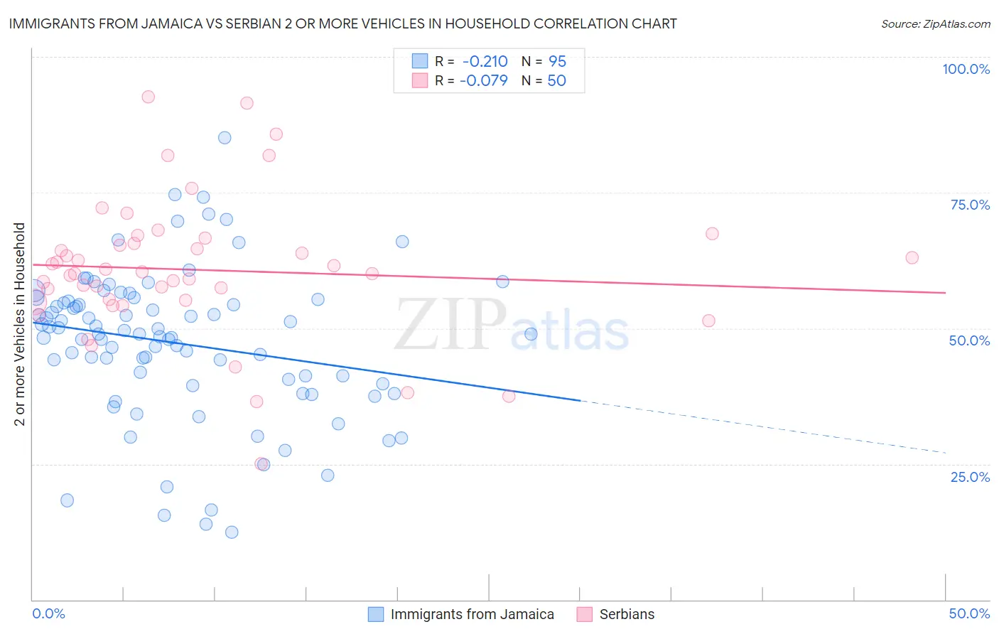 Immigrants from Jamaica vs Serbian 2 or more Vehicles in Household