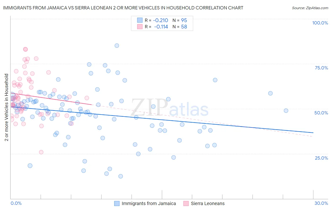 Immigrants from Jamaica vs Sierra Leonean 2 or more Vehicles in Household