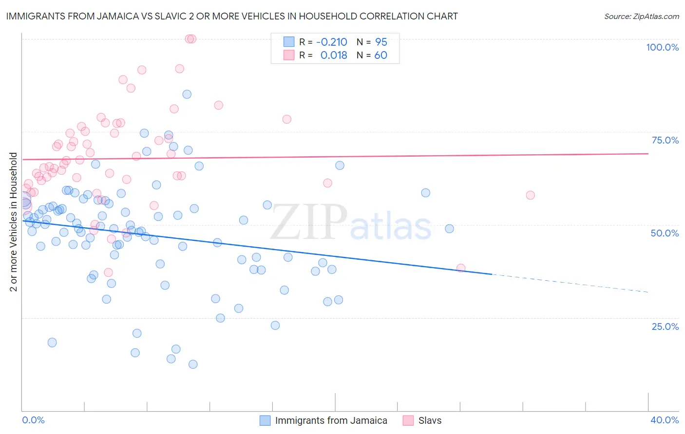 Immigrants from Jamaica vs Slavic 2 or more Vehicles in Household
