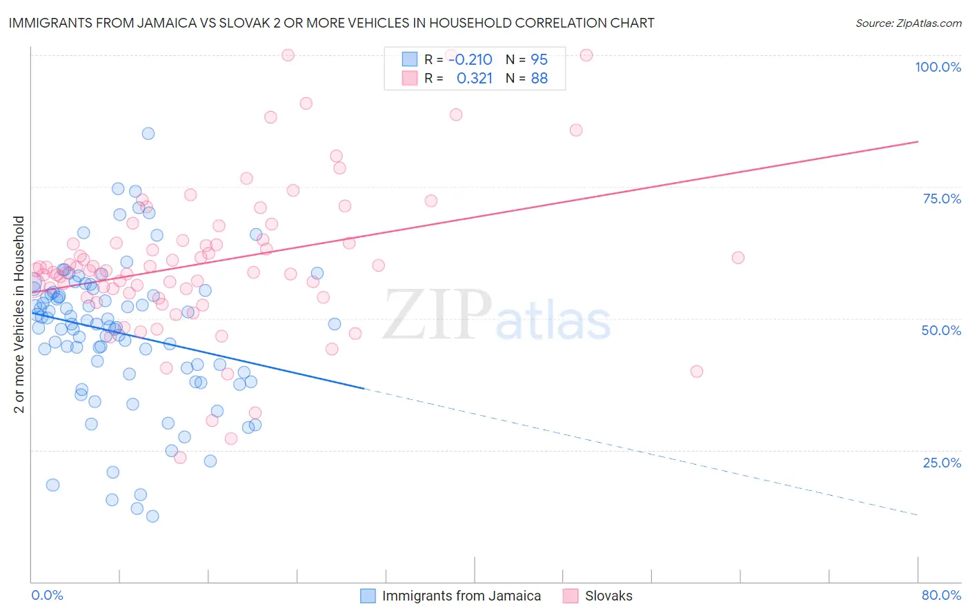 Immigrants from Jamaica vs Slovak 2 or more Vehicles in Household