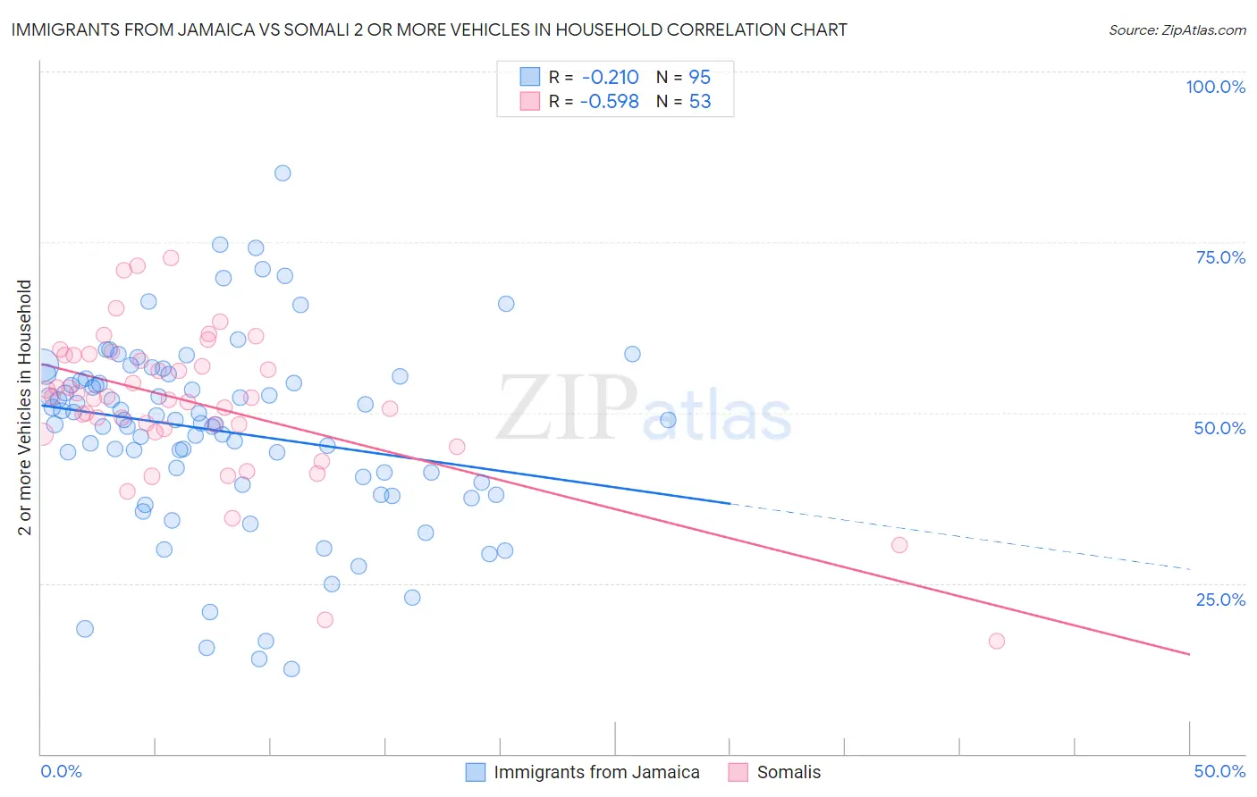 Immigrants from Jamaica vs Somali 2 or more Vehicles in Household