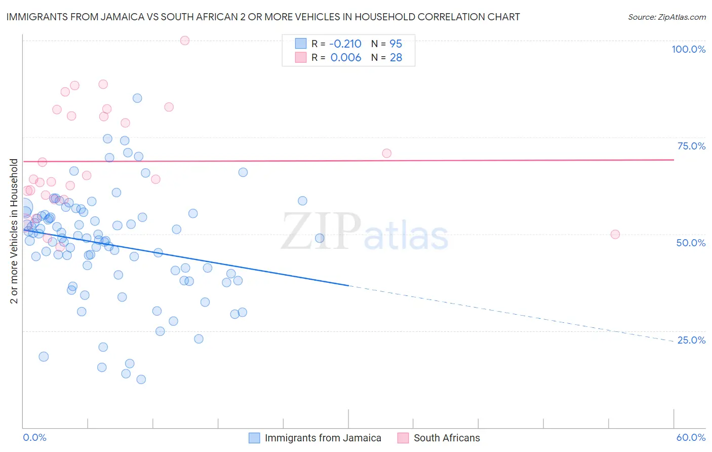 Immigrants from Jamaica vs South African 2 or more Vehicles in Household