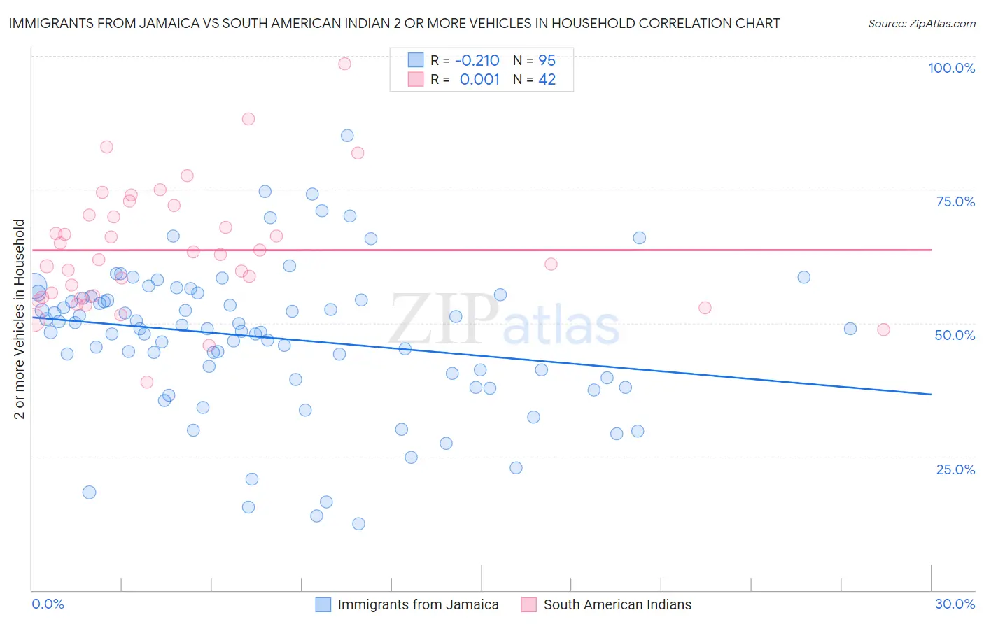 Immigrants from Jamaica vs South American Indian 2 or more Vehicles in Household