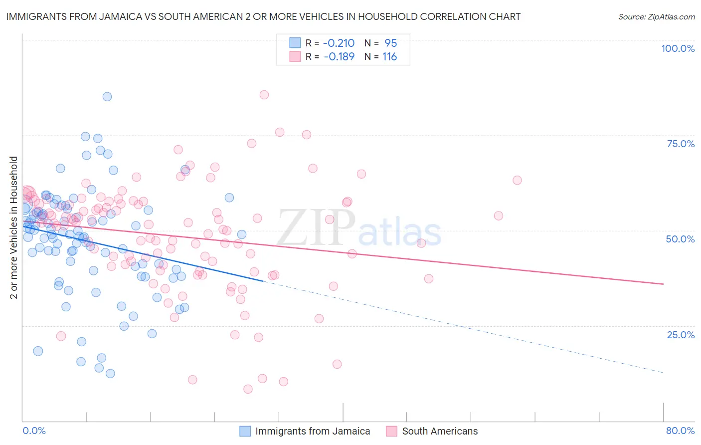 Immigrants from Jamaica vs South American 2 or more Vehicles in Household
