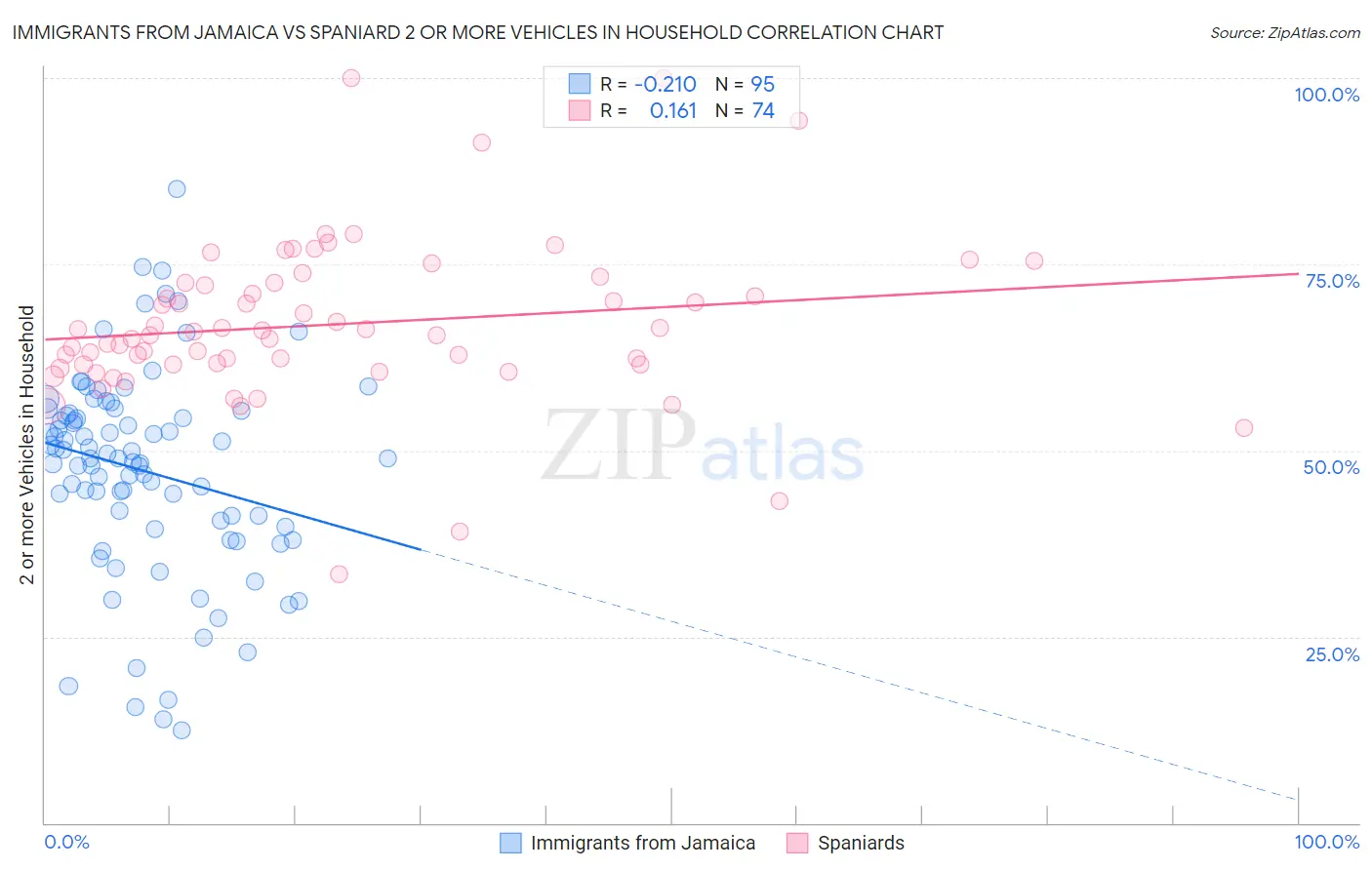 Immigrants from Jamaica vs Spaniard 2 or more Vehicles in Household