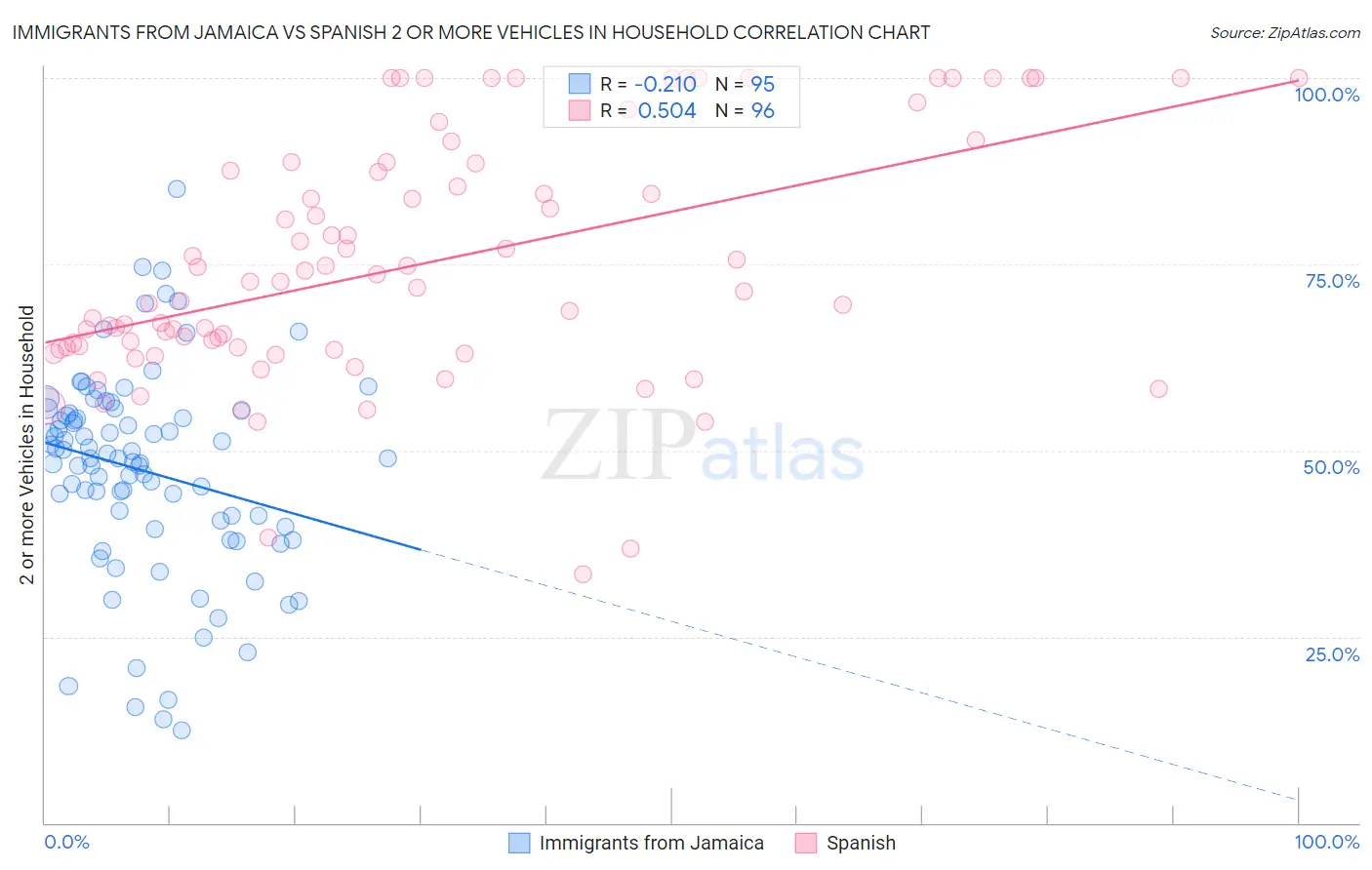 Immigrants from Jamaica vs Spanish 2 or more Vehicles in Household