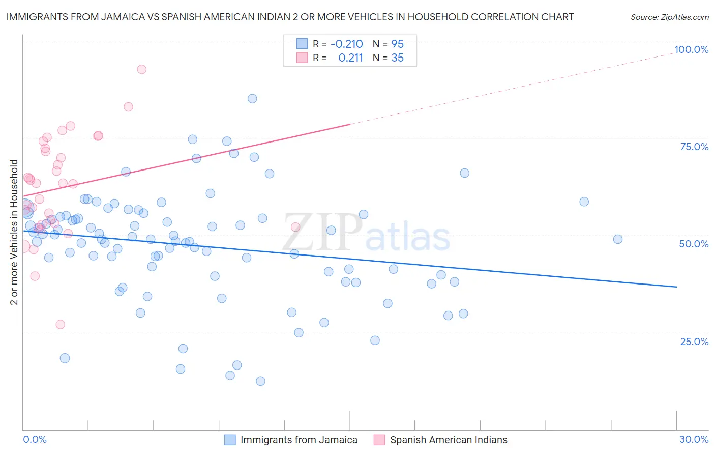 Immigrants from Jamaica vs Spanish American Indian 2 or more Vehicles in Household