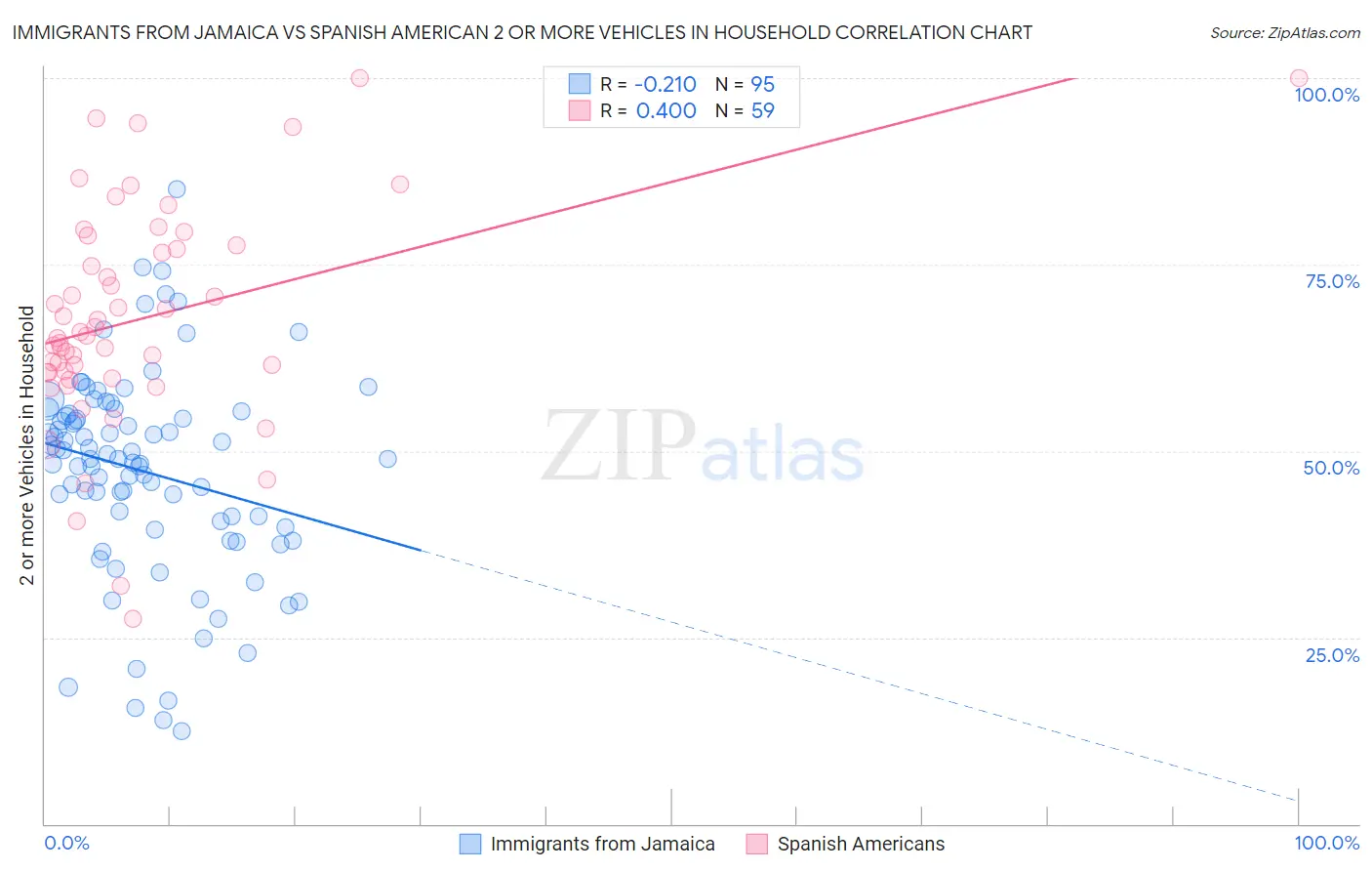 Immigrants from Jamaica vs Spanish American 2 or more Vehicles in Household