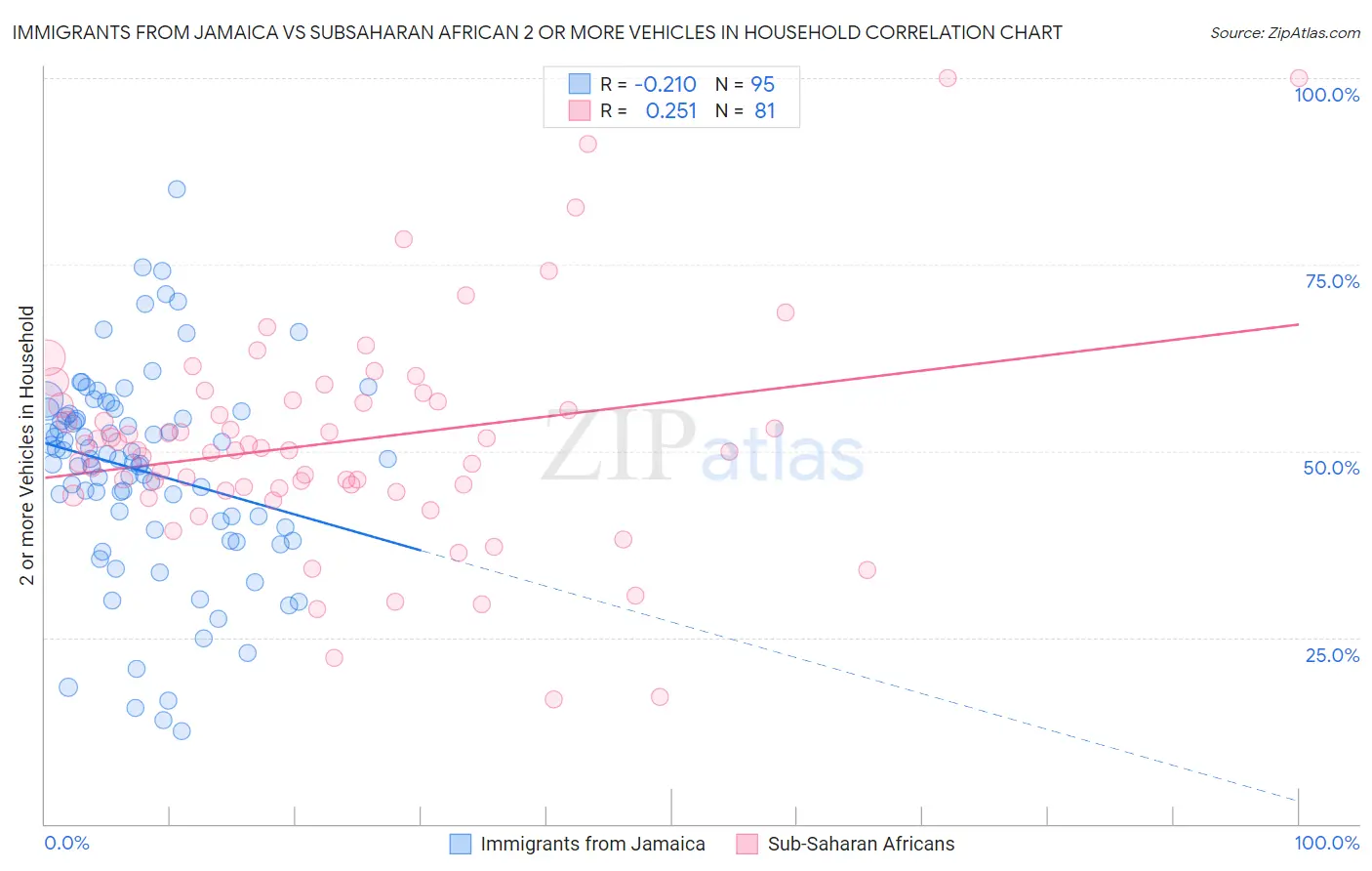 Immigrants from Jamaica vs Subsaharan African 2 or more Vehicles in Household