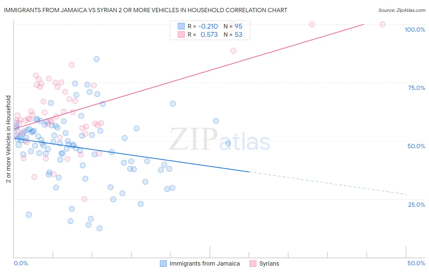 Immigrants from Jamaica vs Syrian 2 or more Vehicles in Household