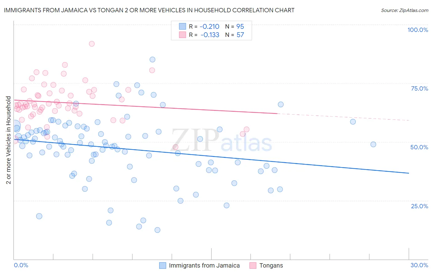 Immigrants from Jamaica vs Tongan 2 or more Vehicles in Household