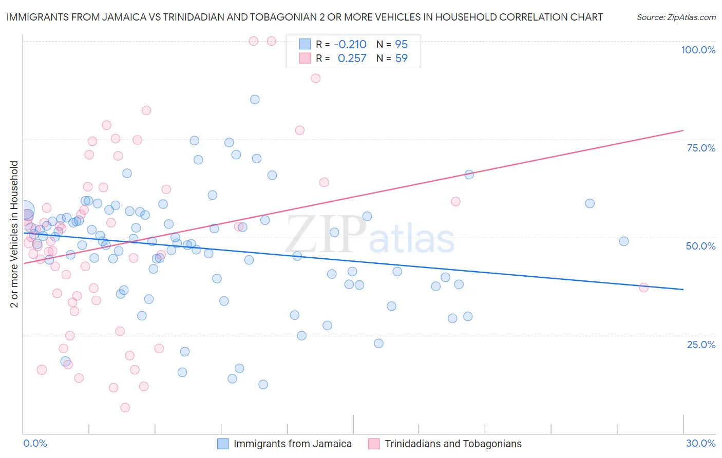 Immigrants from Jamaica vs Trinidadian and Tobagonian 2 or more Vehicles in Household