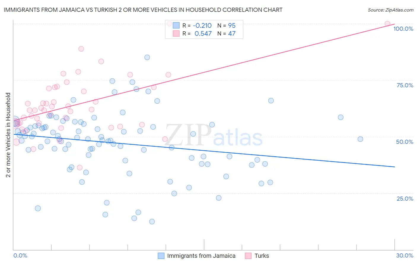 Immigrants from Jamaica vs Turkish 2 or more Vehicles in Household