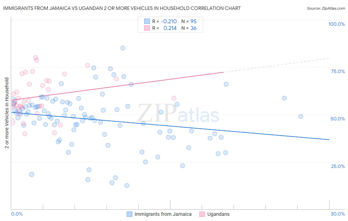 Immigrants from Jamaica vs Ugandan 2 or more Vehicles in Household