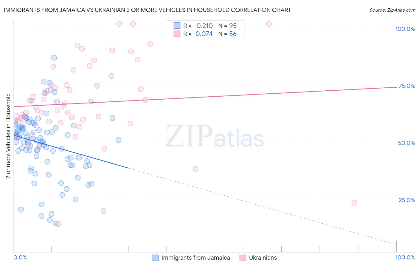 Immigrants from Jamaica vs Ukrainian 2 or more Vehicles in Household