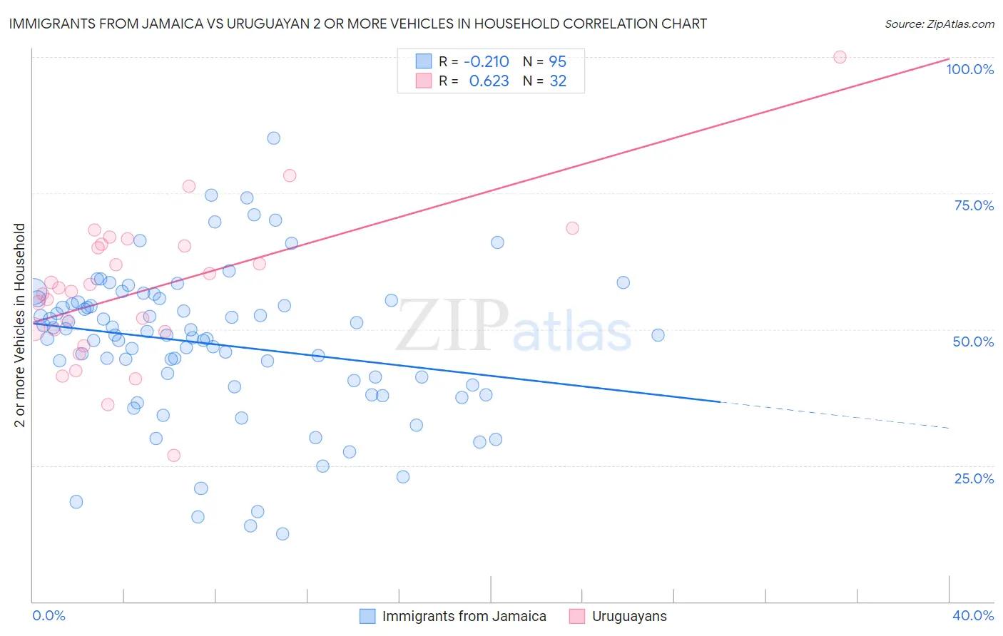 Immigrants from Jamaica vs Uruguayan 2 or more Vehicles in Household