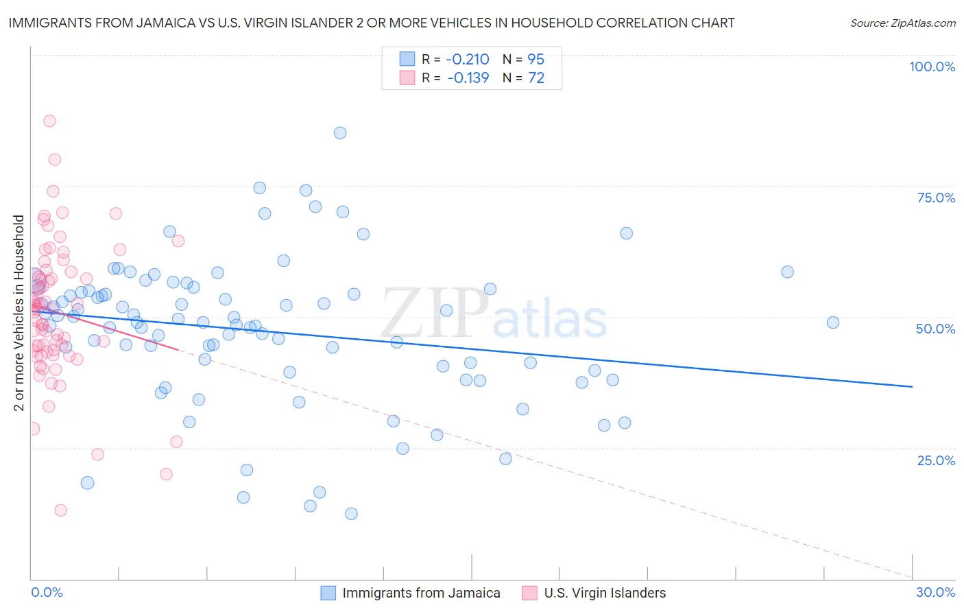 Immigrants from Jamaica vs U.S. Virgin Islander 2 or more Vehicles in Household
