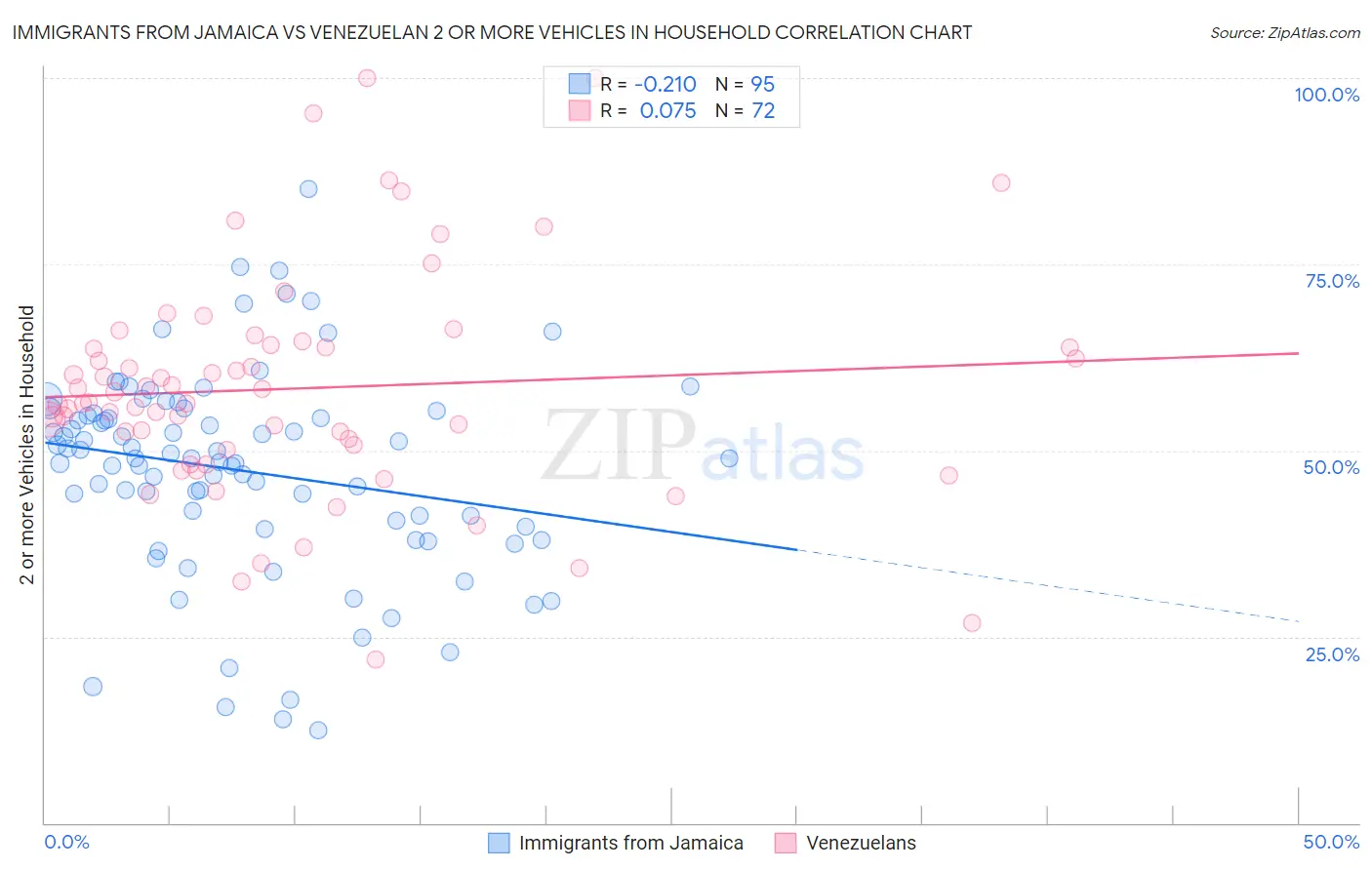 Immigrants from Jamaica vs Venezuelan 2 or more Vehicles in Household