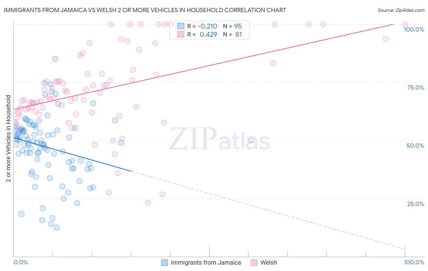 Immigrants from Jamaica vs Welsh 2 or more Vehicles in Household