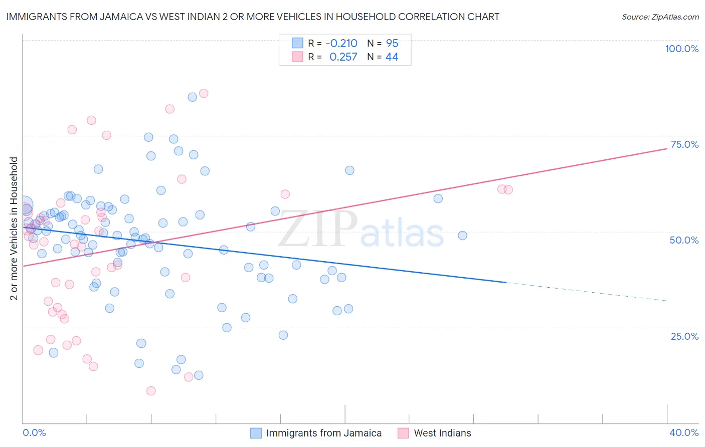 Immigrants from Jamaica vs West Indian 2 or more Vehicles in Household