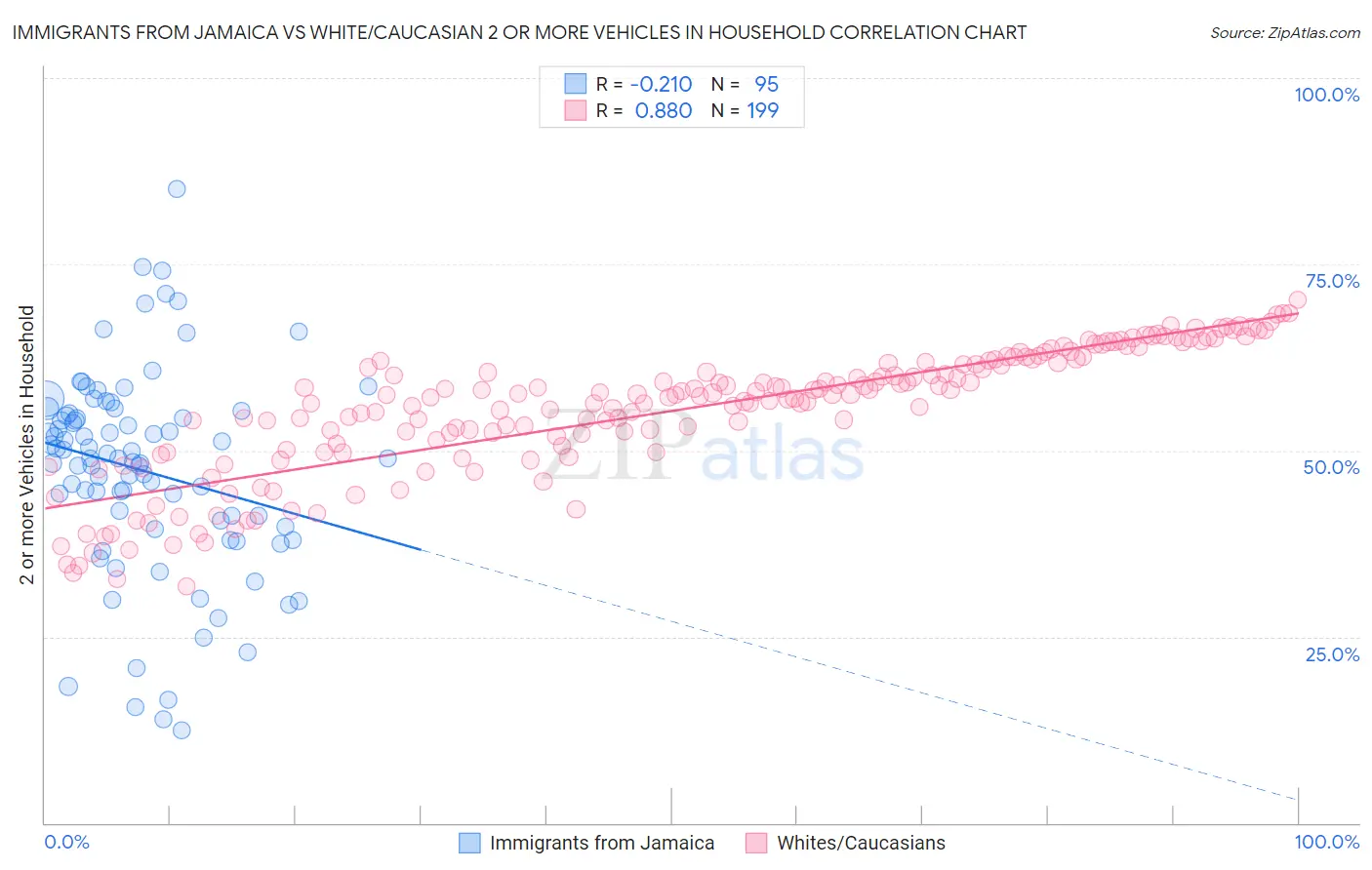 Immigrants from Jamaica vs White/Caucasian 2 or more Vehicles in Household