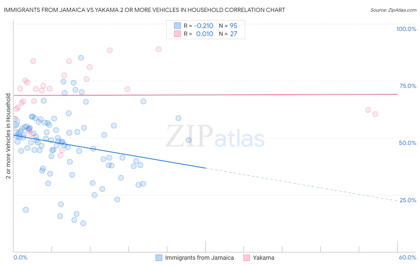Immigrants from Jamaica vs Yakama 2 or more Vehicles in Household