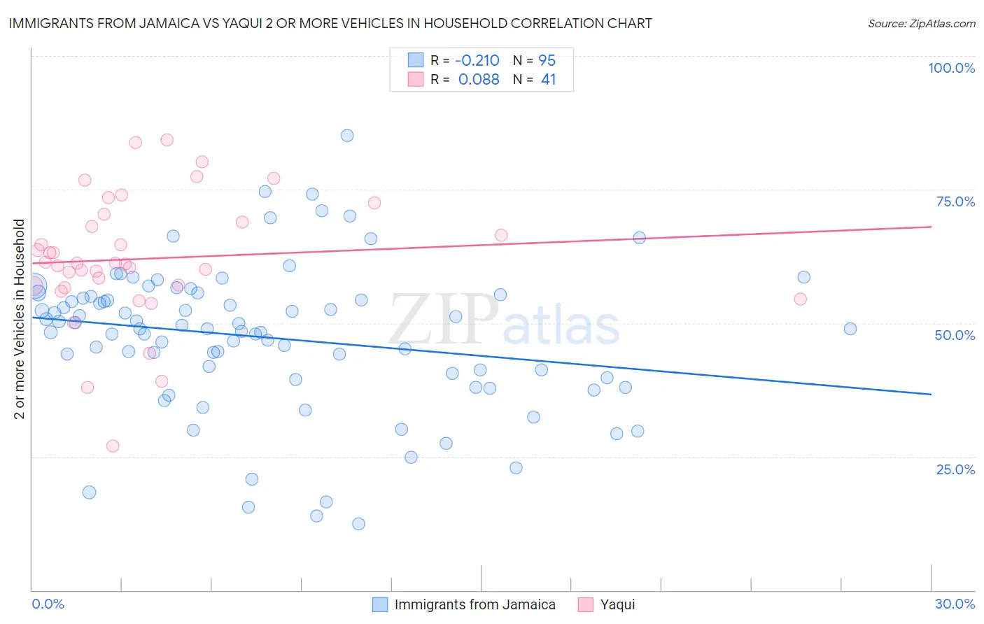 Immigrants from Jamaica vs Yaqui 2 or more Vehicles in Household