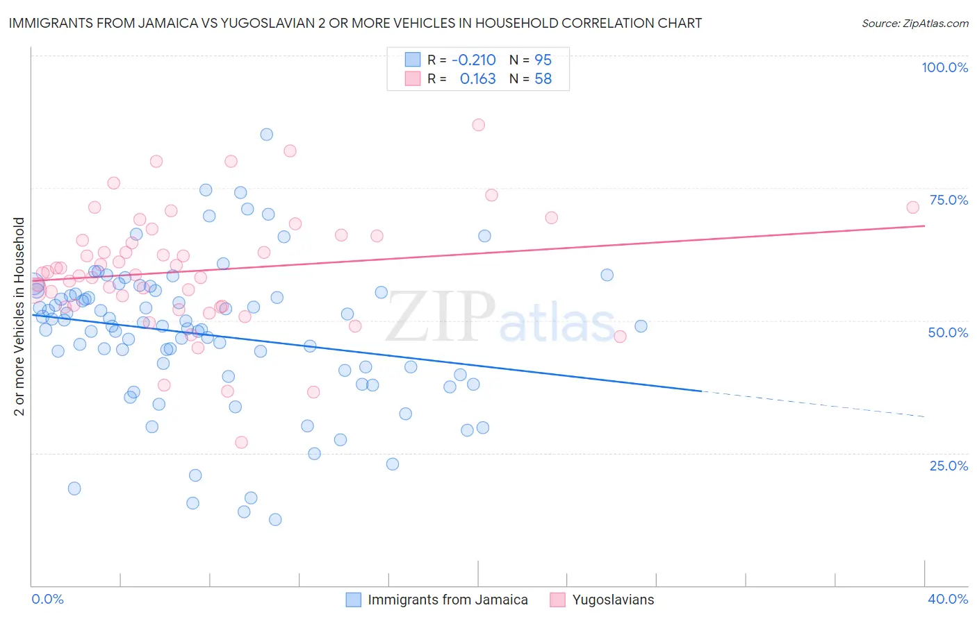 Immigrants from Jamaica vs Yugoslavian 2 or more Vehicles in Household