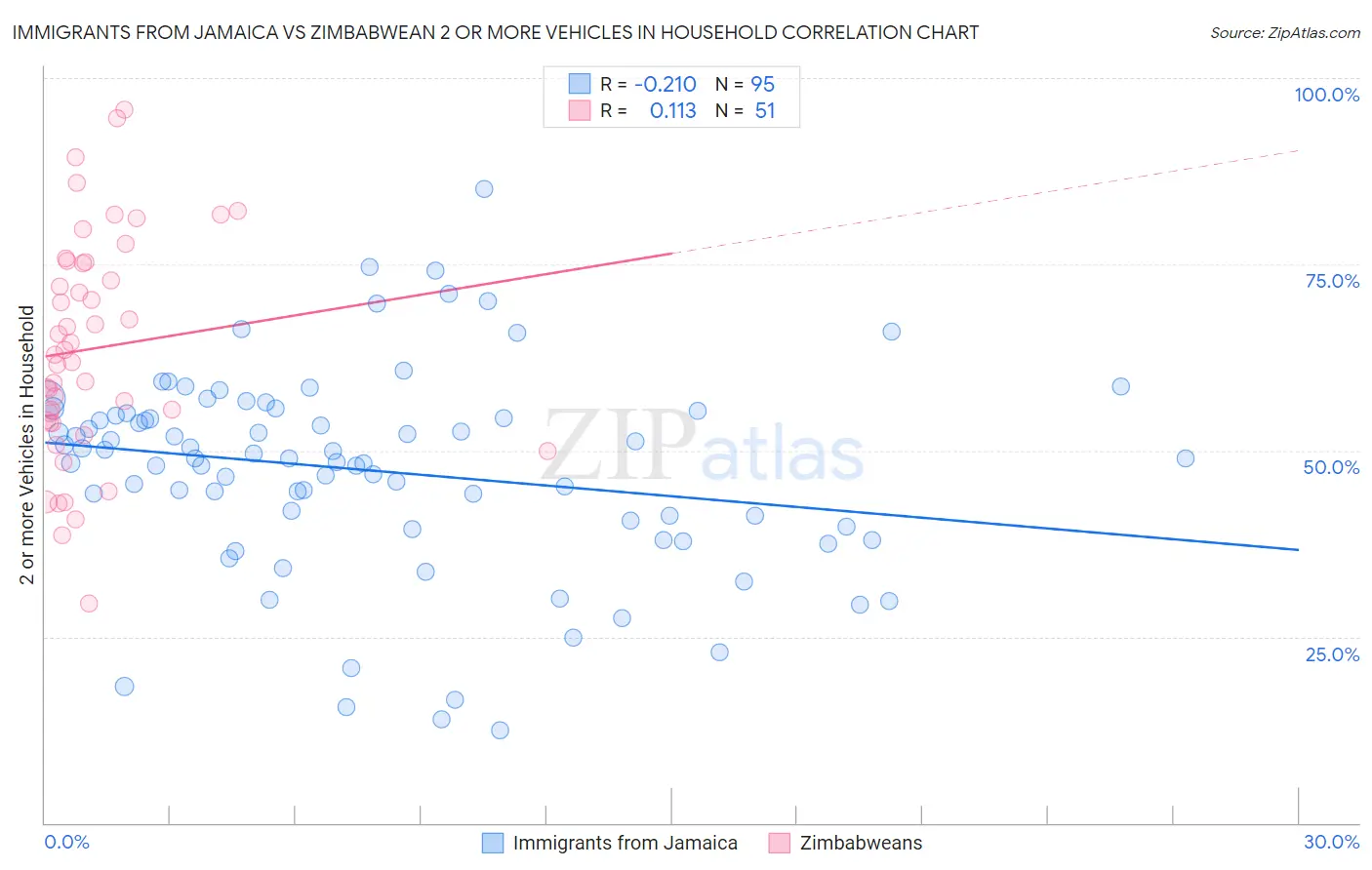 Immigrants from Jamaica vs Zimbabwean 2 or more Vehicles in Household