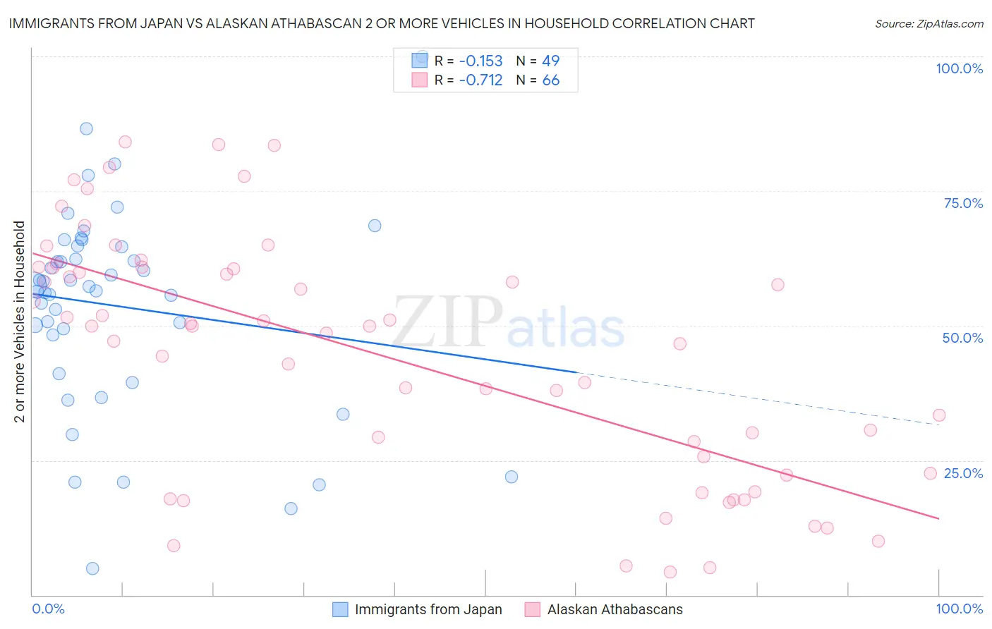 Immigrants from Japan vs Alaskan Athabascan 2 or more Vehicles in Household