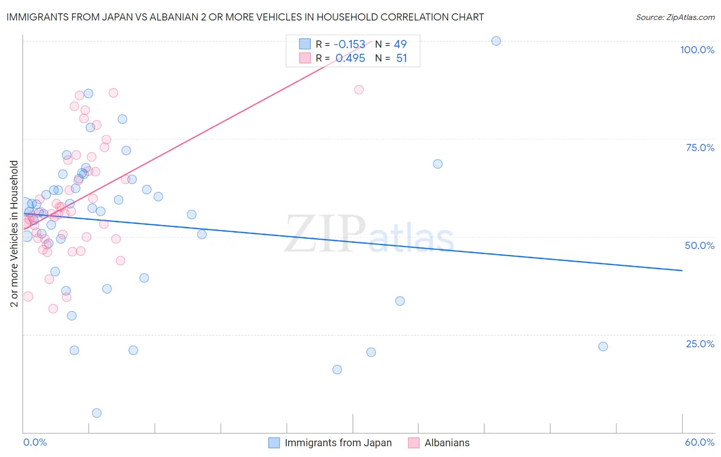 Immigrants from Japan vs Albanian 2 or more Vehicles in Household
