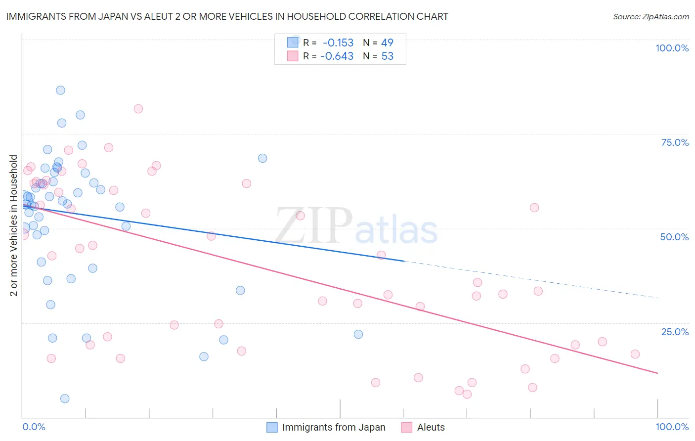 Immigrants from Japan vs Aleut 2 or more Vehicles in Household
