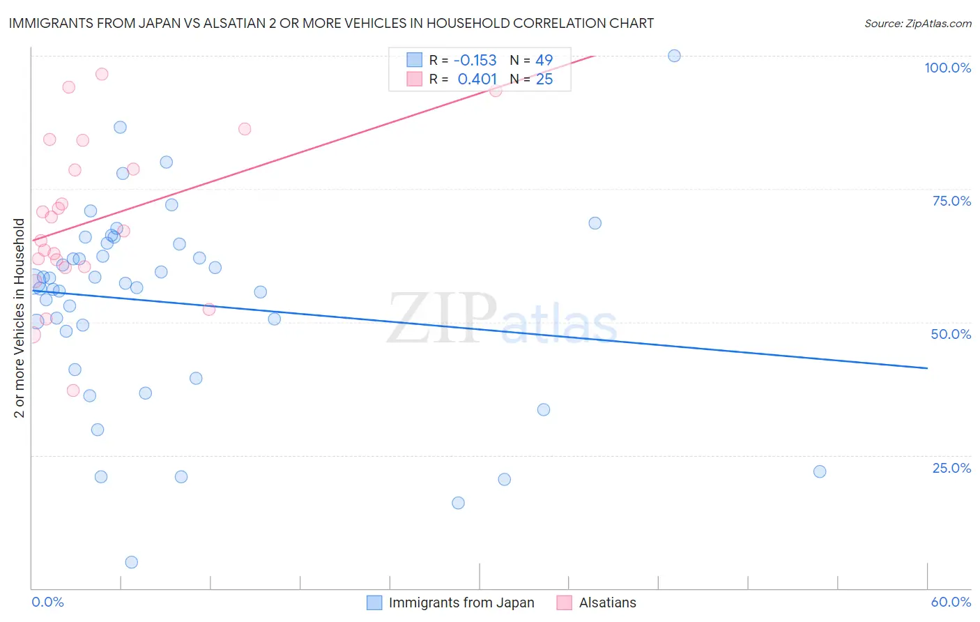 Immigrants from Japan vs Alsatian 2 or more Vehicles in Household