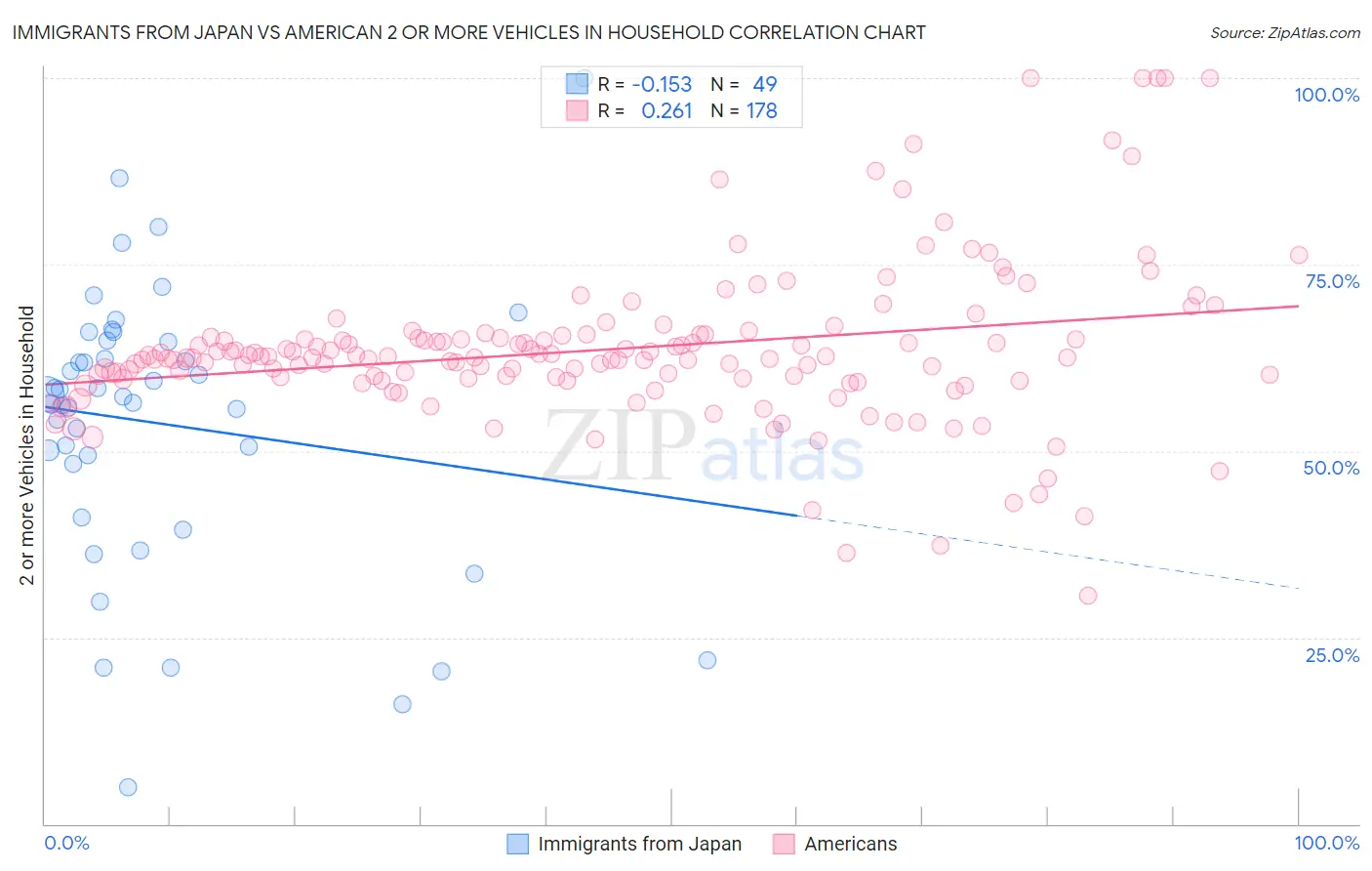 Immigrants from Japan vs American 2 or more Vehicles in Household