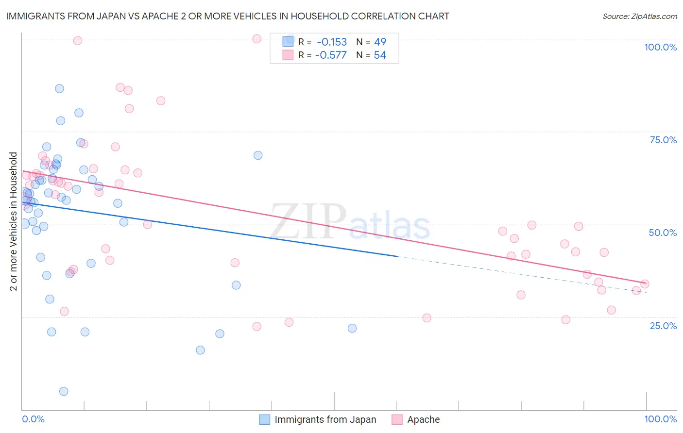 Immigrants from Japan vs Apache 2 or more Vehicles in Household