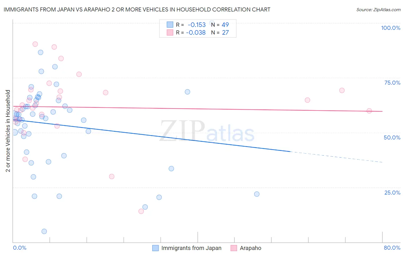 Immigrants from Japan vs Arapaho 2 or more Vehicles in Household