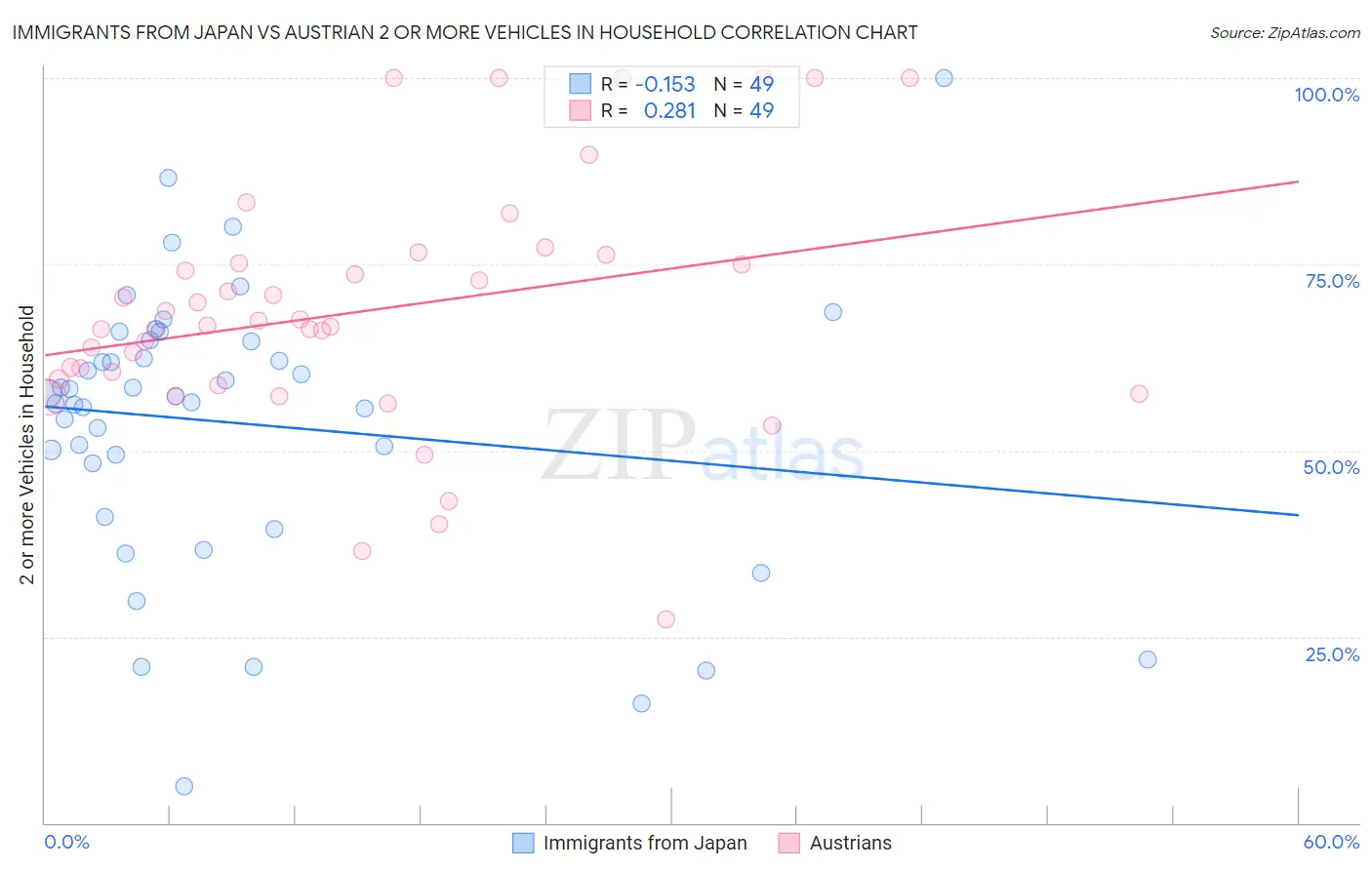 Immigrants from Japan vs Austrian 2 or more Vehicles in Household