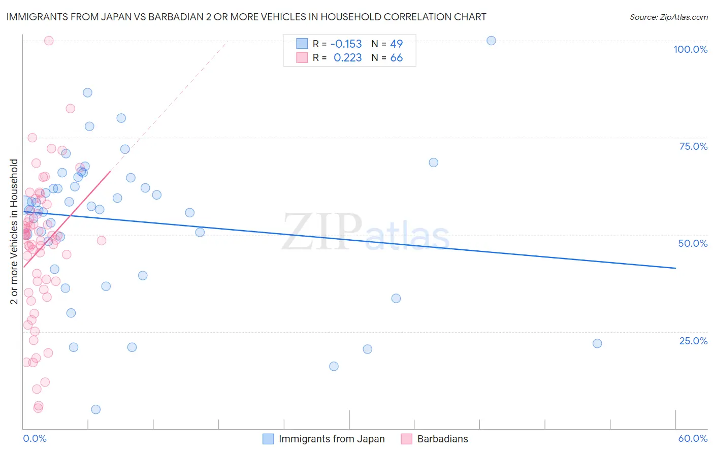 Immigrants from Japan vs Barbadian 2 or more Vehicles in Household