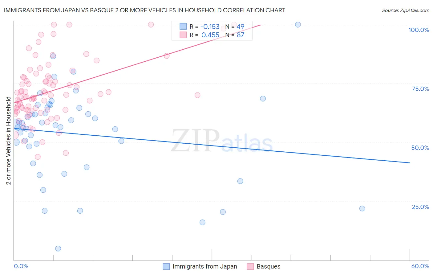 Immigrants from Japan vs Basque 2 or more Vehicles in Household
