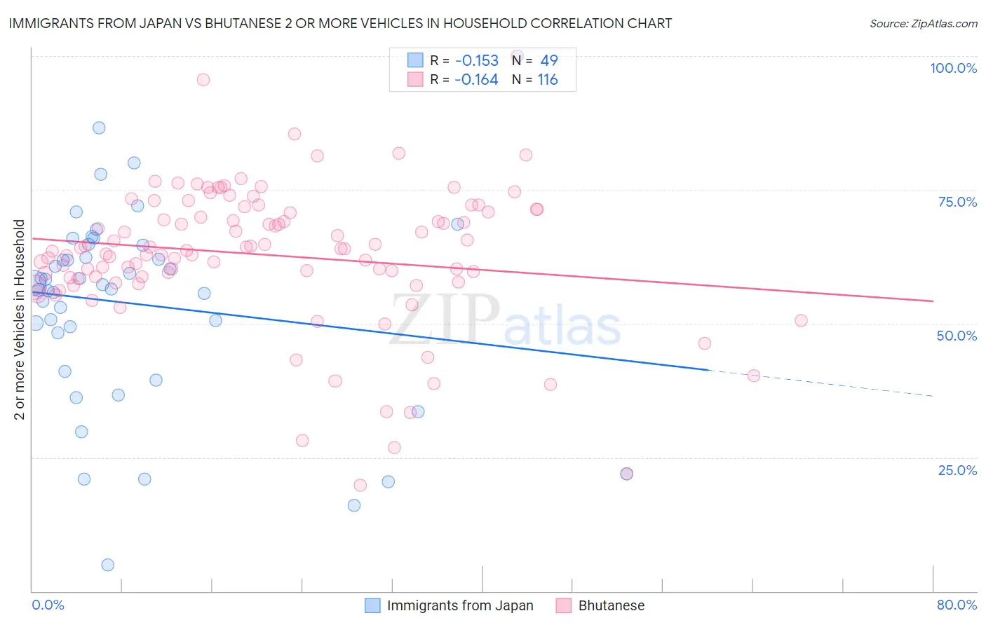 Immigrants from Japan vs Bhutanese 2 or more Vehicles in Household