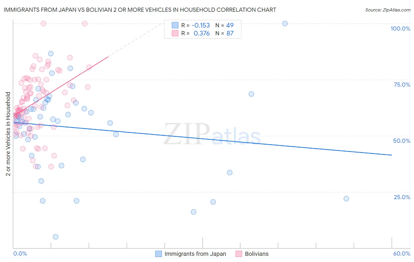 Immigrants from Japan vs Bolivian 2 or more Vehicles in Household