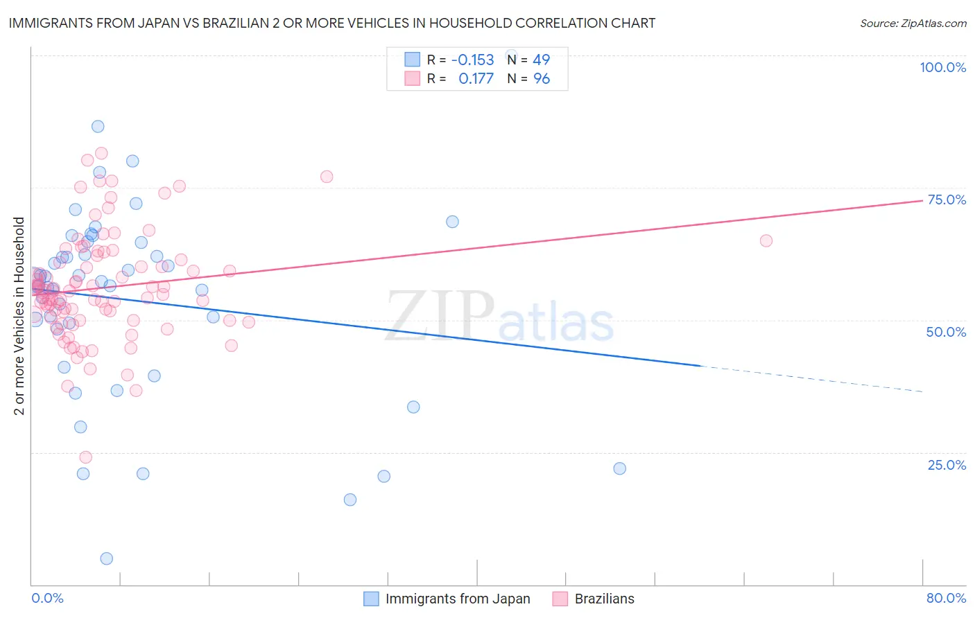 Immigrants from Japan vs Brazilian 2 or more Vehicles in Household