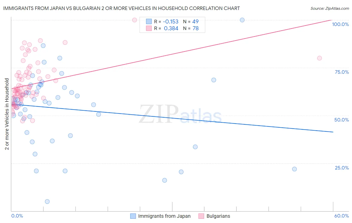 Immigrants from Japan vs Bulgarian 2 or more Vehicles in Household