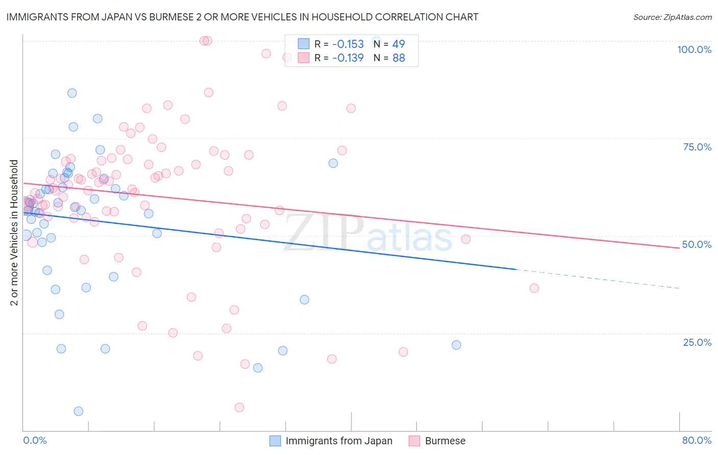 Immigrants from Japan vs Burmese 2 or more Vehicles in Household