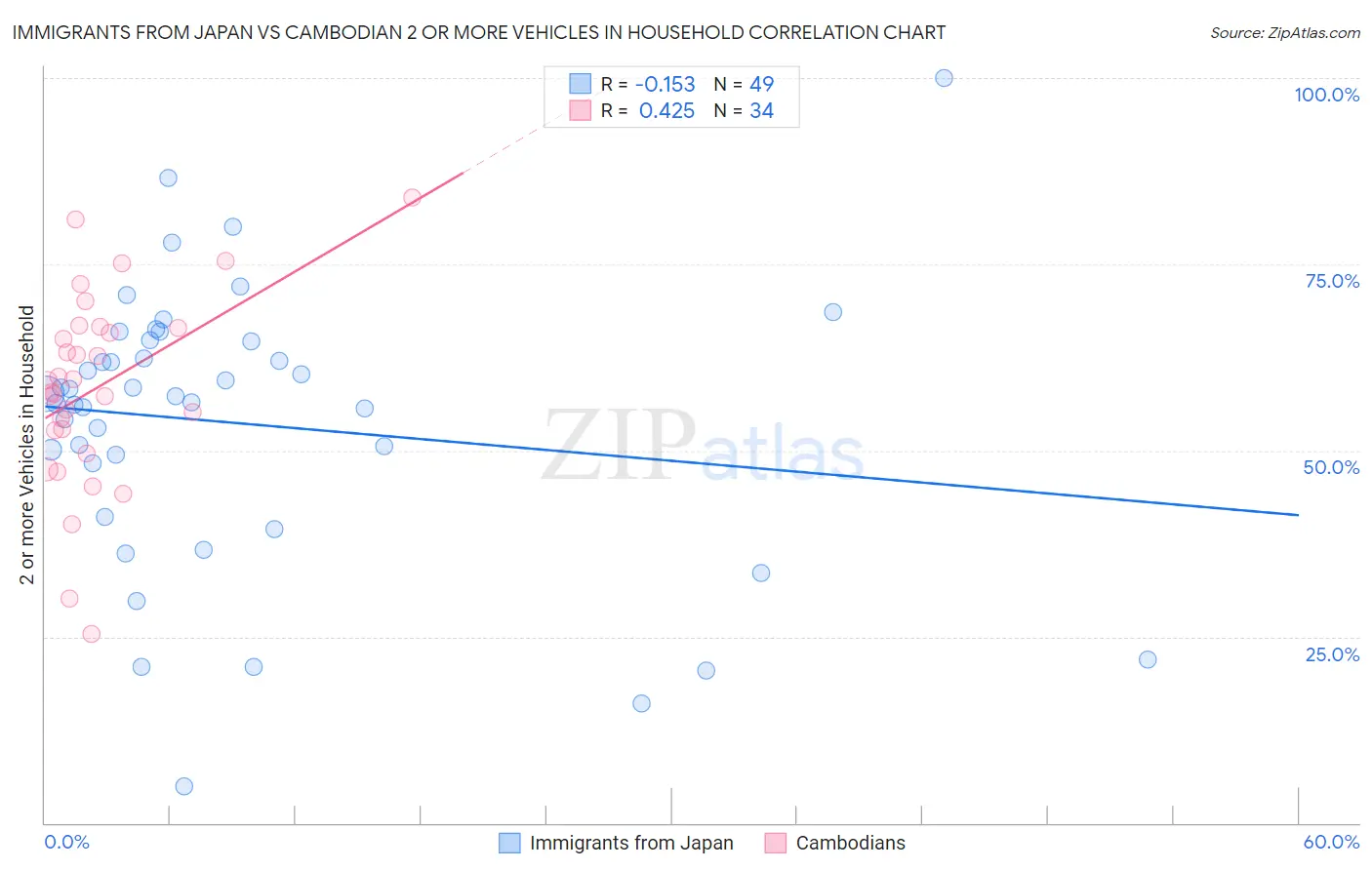 Immigrants from Japan vs Cambodian 2 or more Vehicles in Household